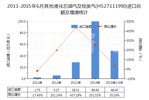 2011-2015年6月其他液化石油氣及烴類氣(HS27111990)進口總額及增速統(tǒng)計